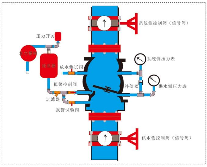 濕式報警閥